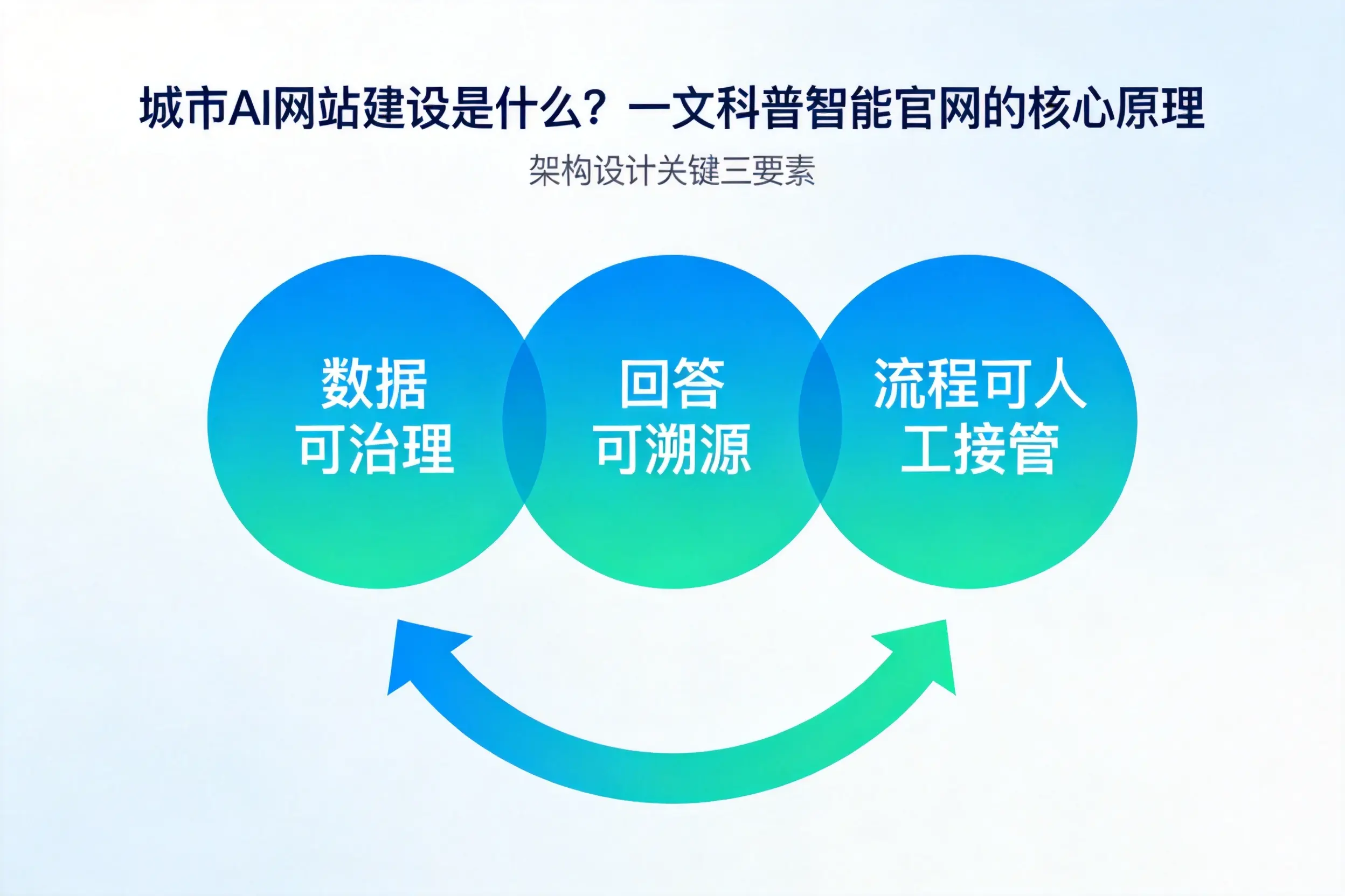 济源AI网站建设是什么？一文科普智能官网的核心原理