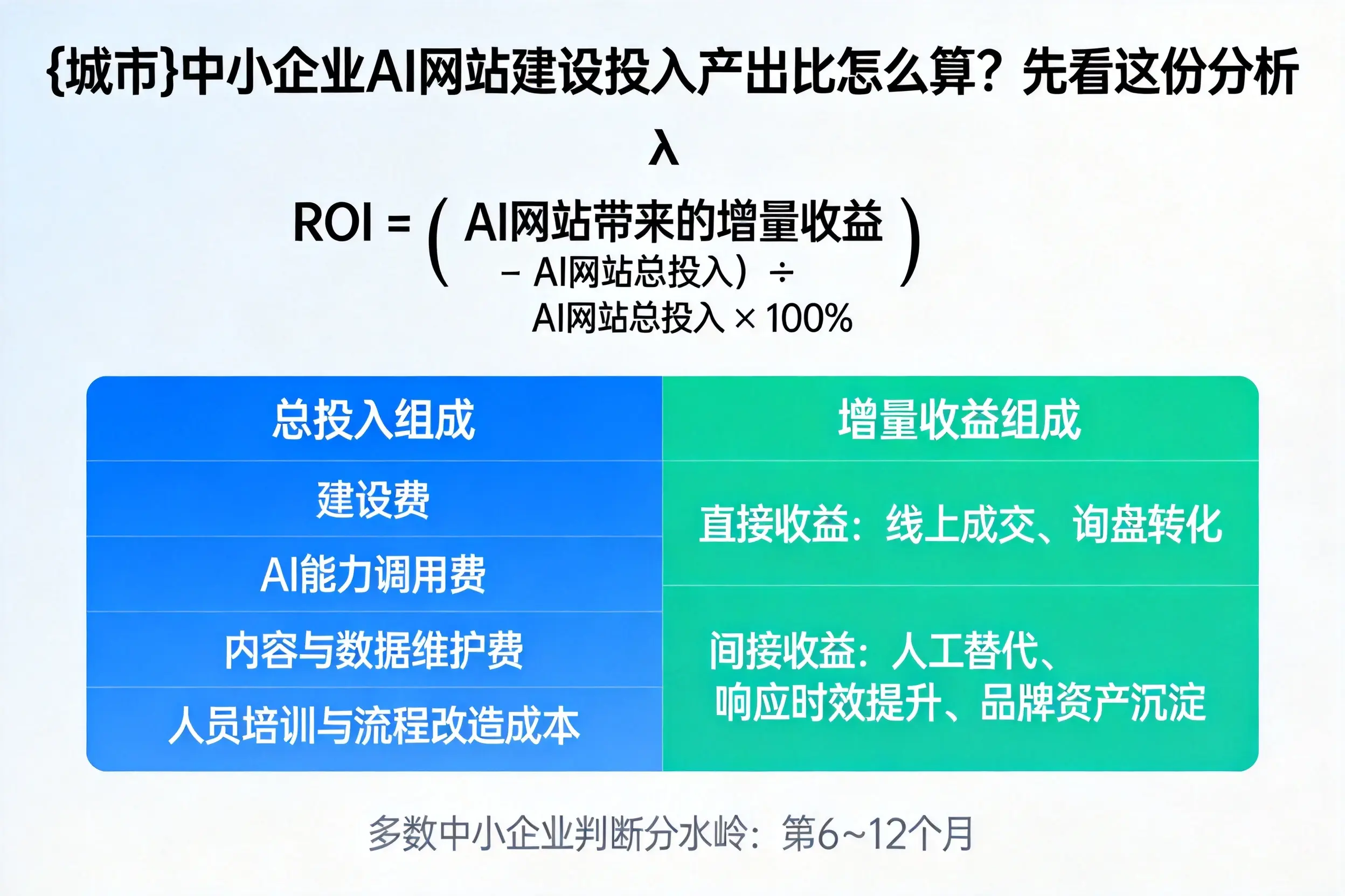 济源中小企业AI网站建设投入产出比怎么算？先看这份分析
