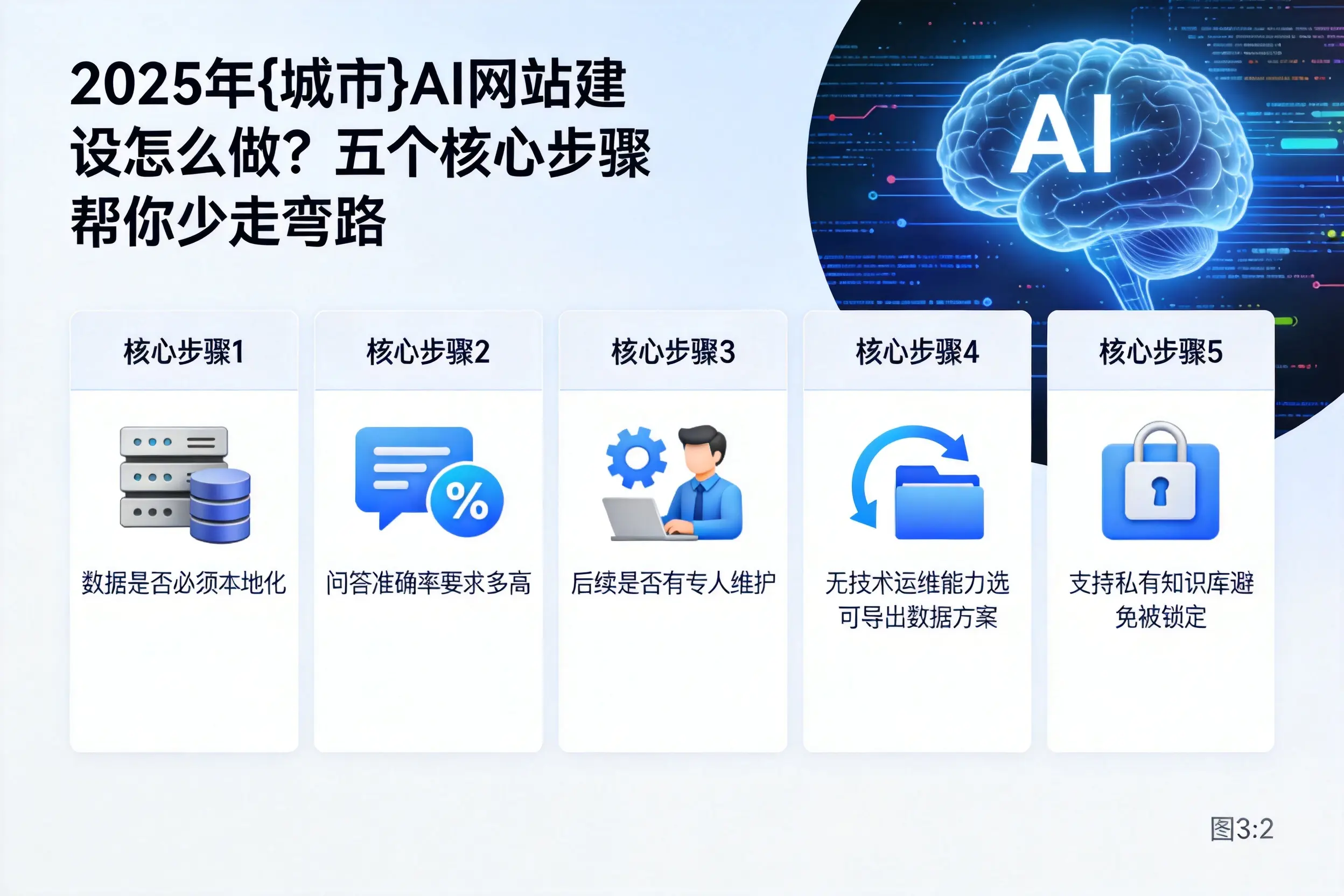 2025年济源AI网站建设怎么做？五个核心步骤帮你少走弯路