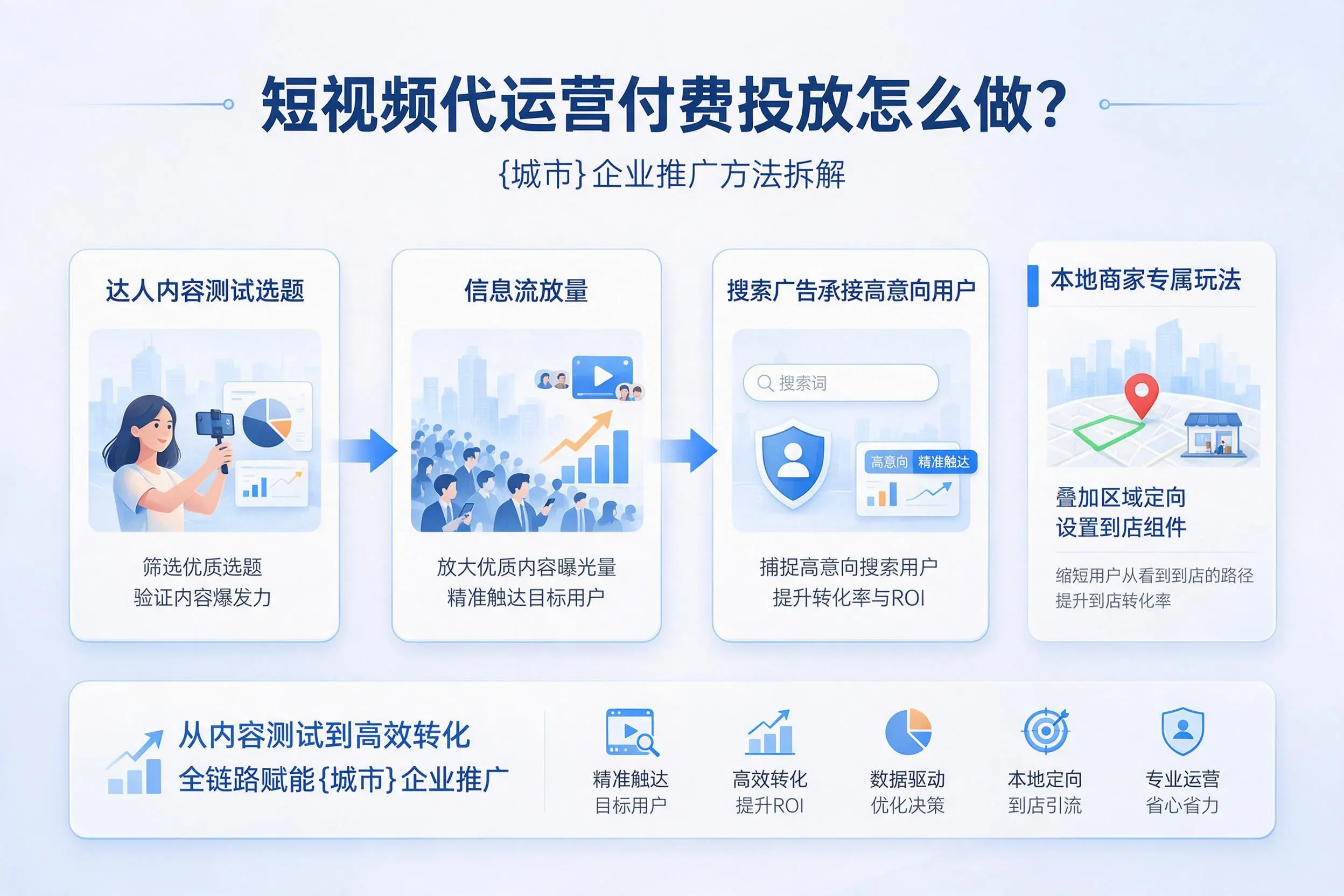短视频代运营付费投放怎么做？济源企业推广方法拆解