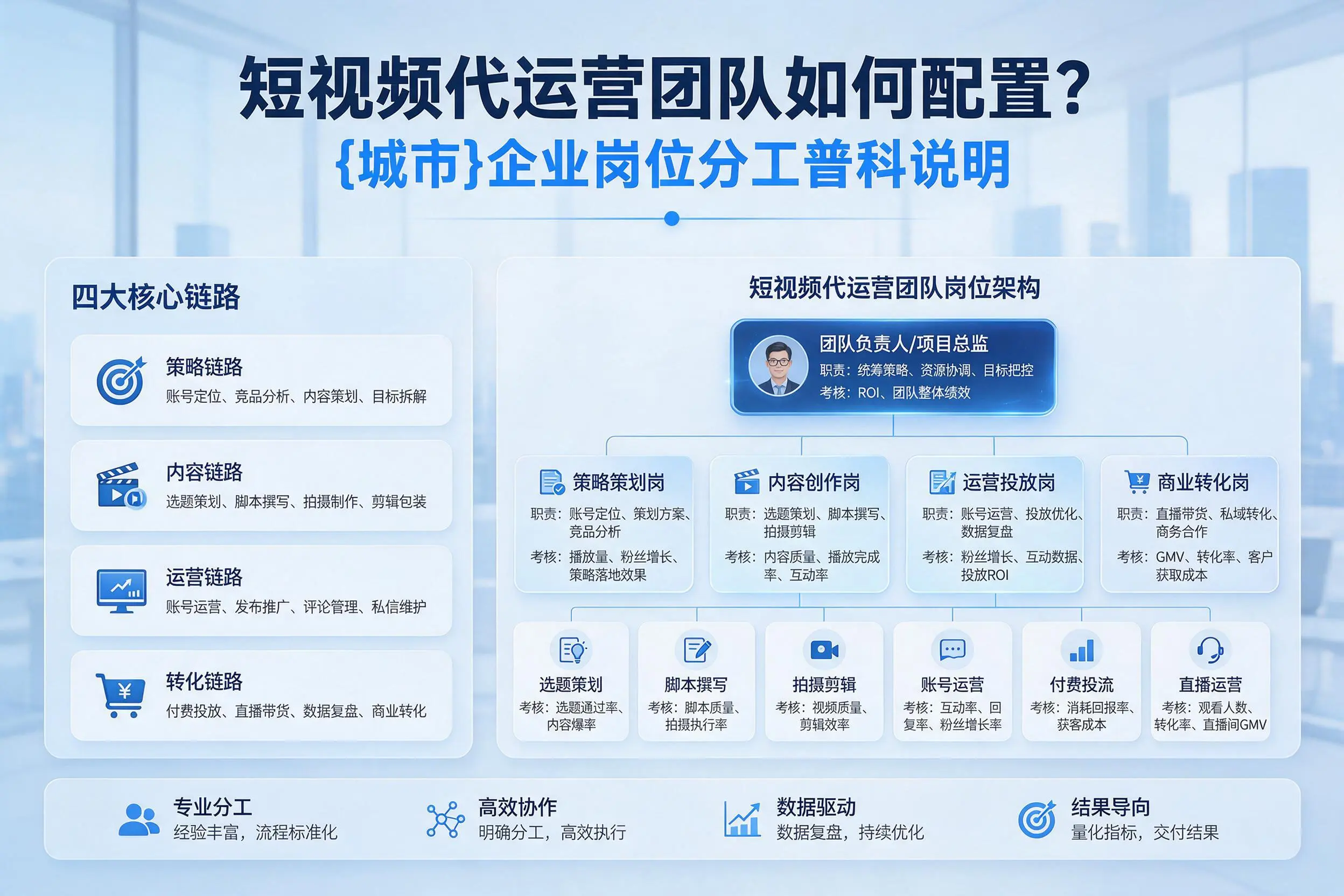 短视频代运营团队如何配置?济源企业岗位分工科普说明