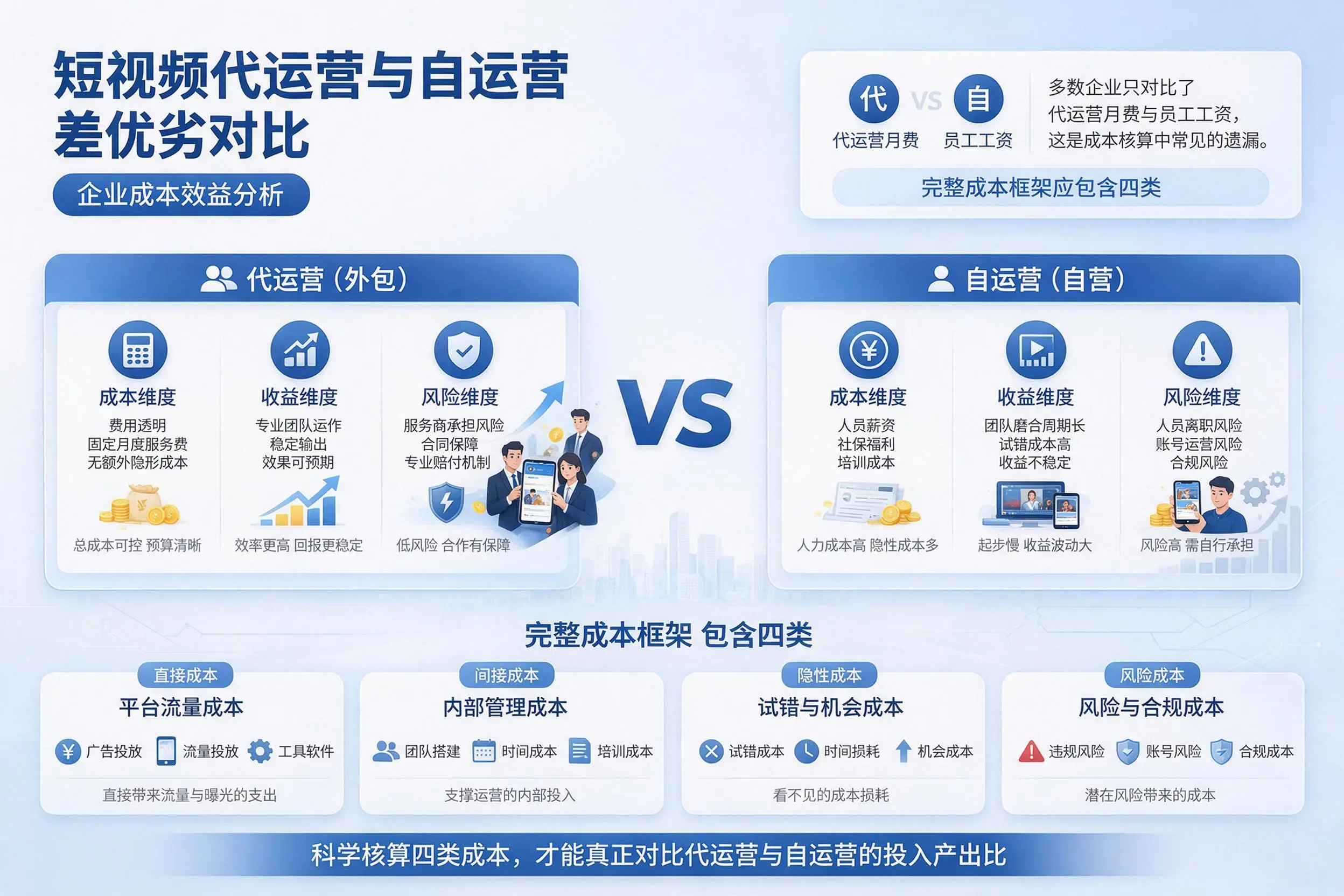短视频代运营与自运营优劣对比:济源企业成本效益分析