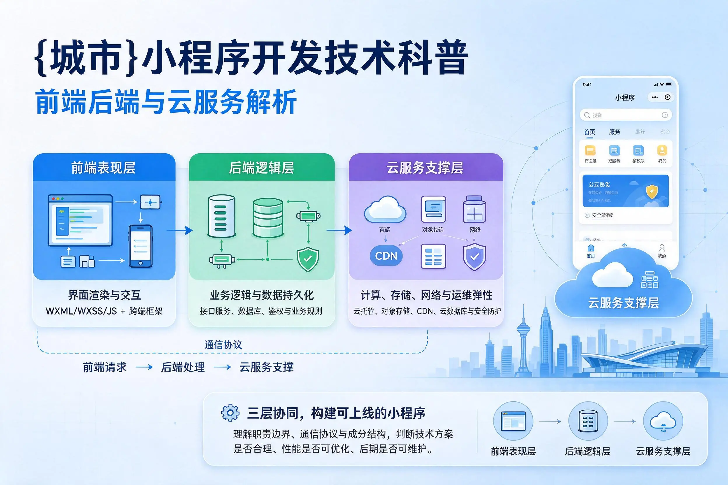 济源小程序开发技术科普：前端后端与云服务解析