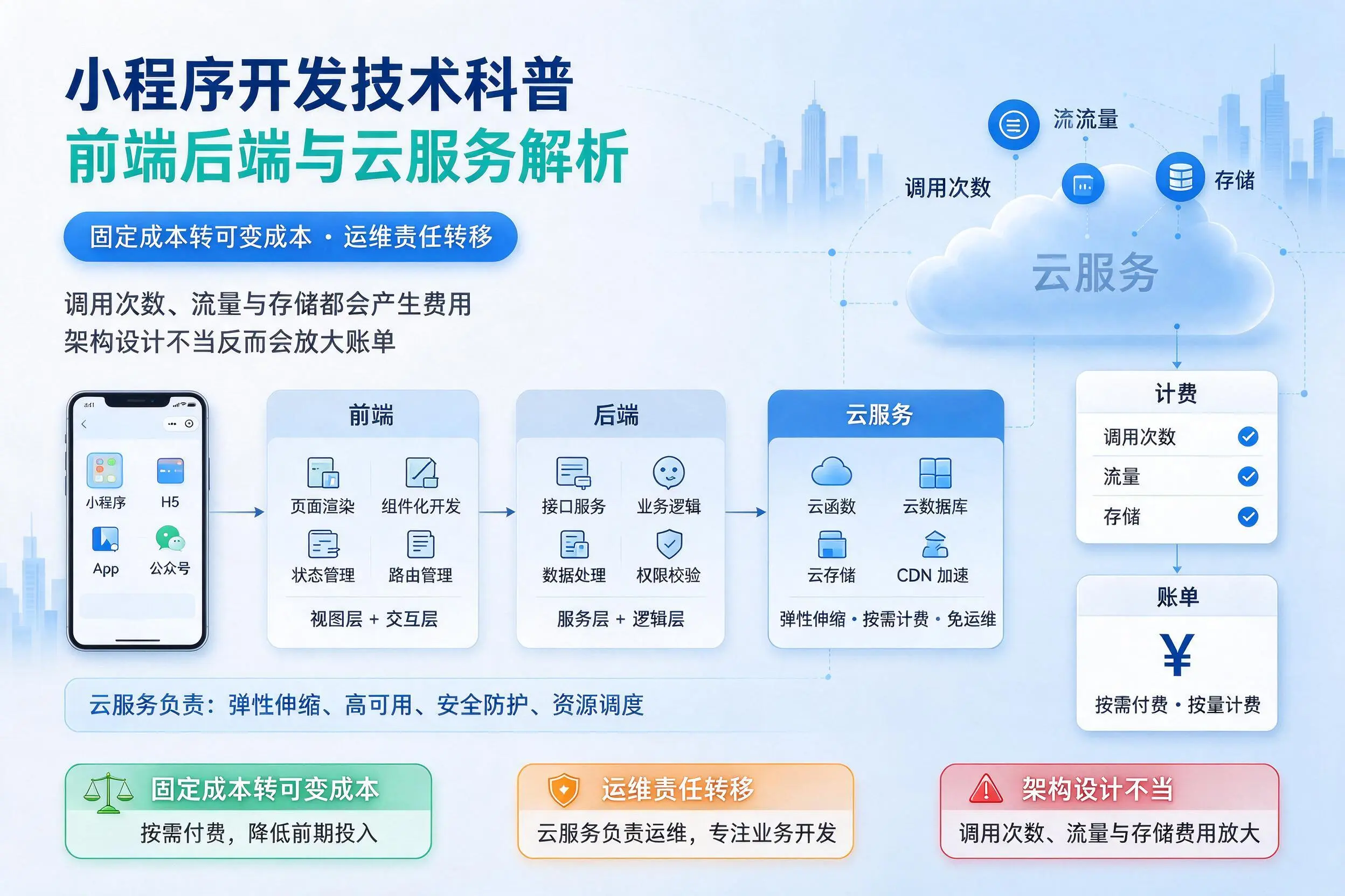 济源小程序开发技术科普：前端后端与云服务解析