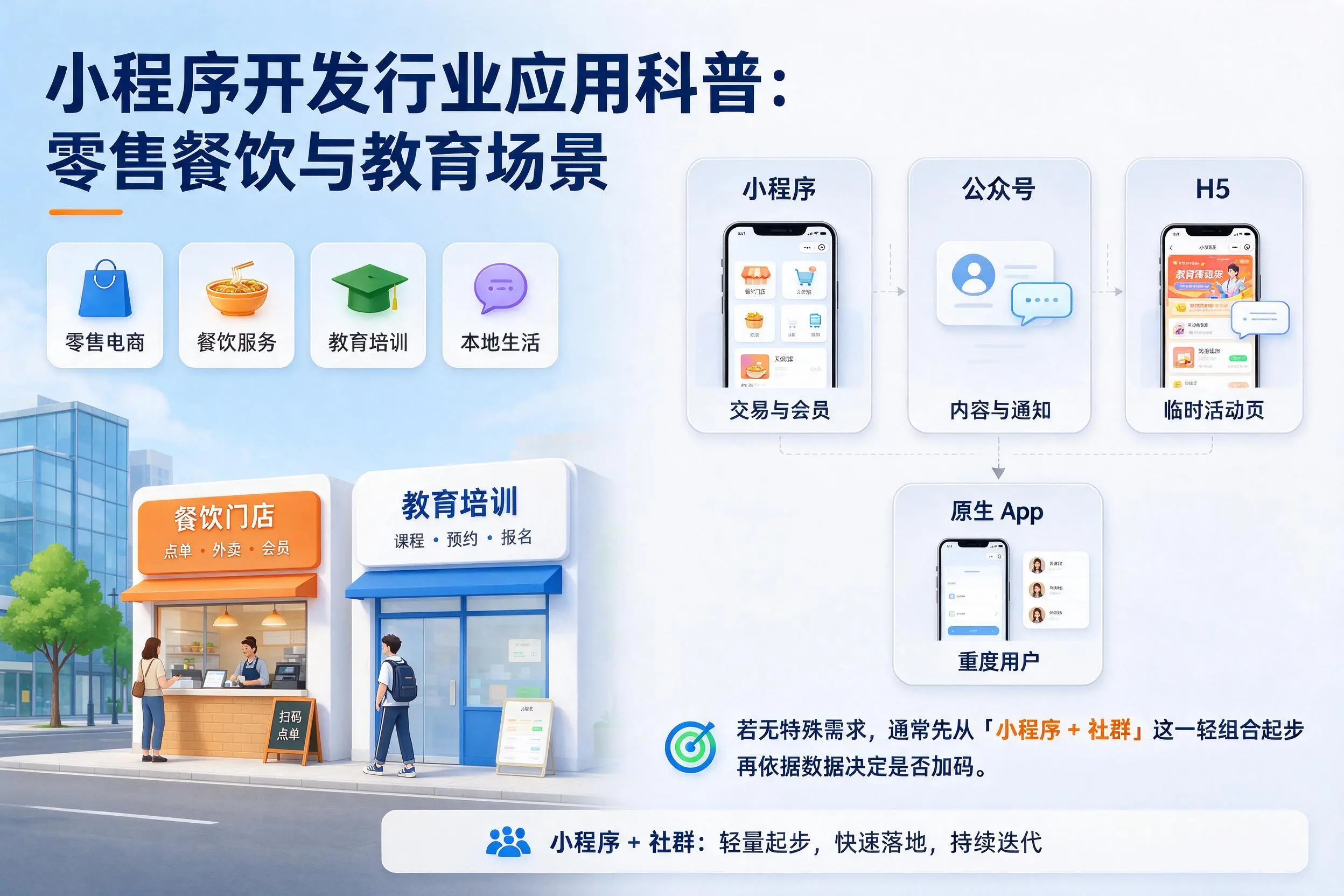 济源小程序开发行业应用科普：零售餐饮与教育场景