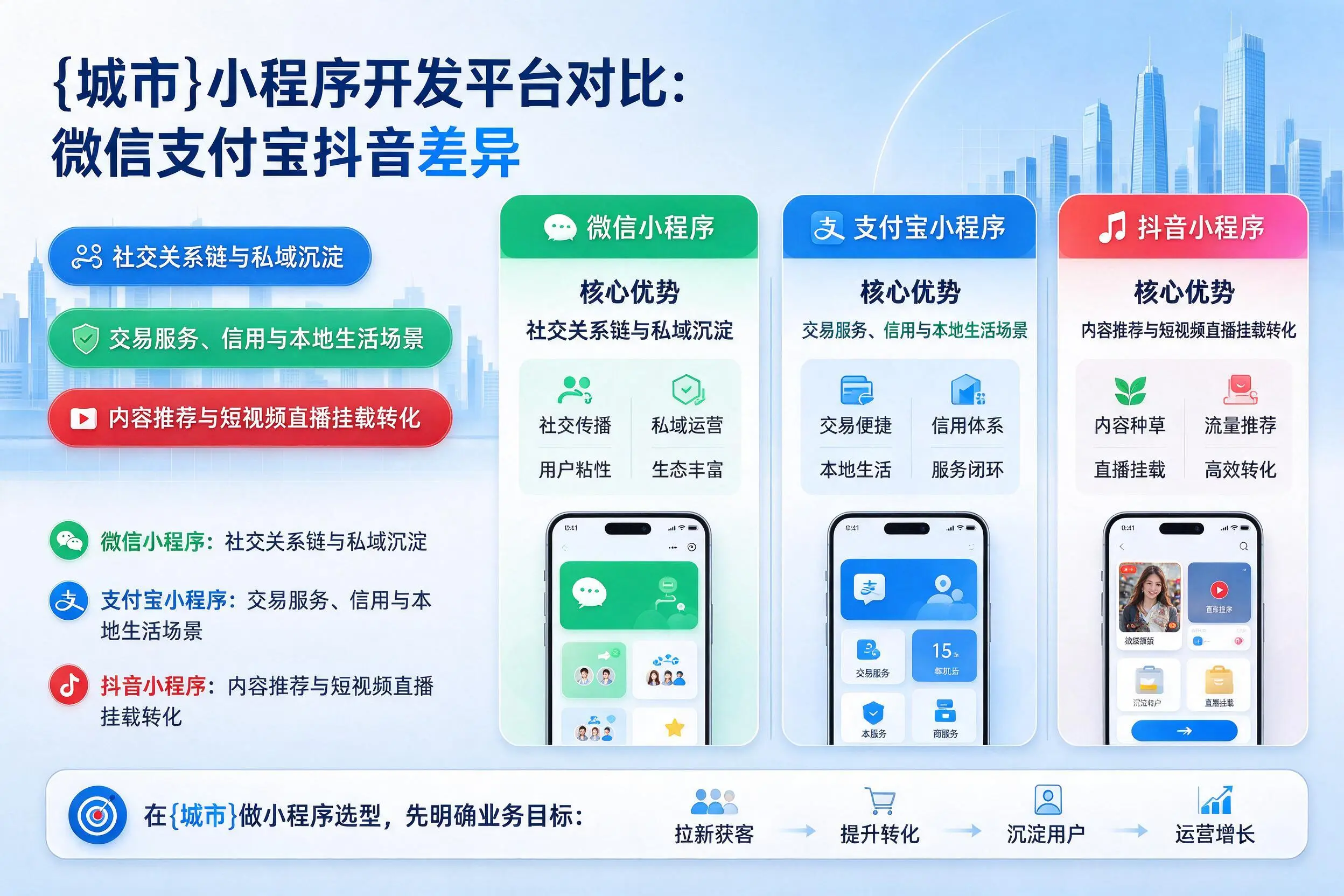 济源小程序开发平台对比：微信支付宝抖音差异