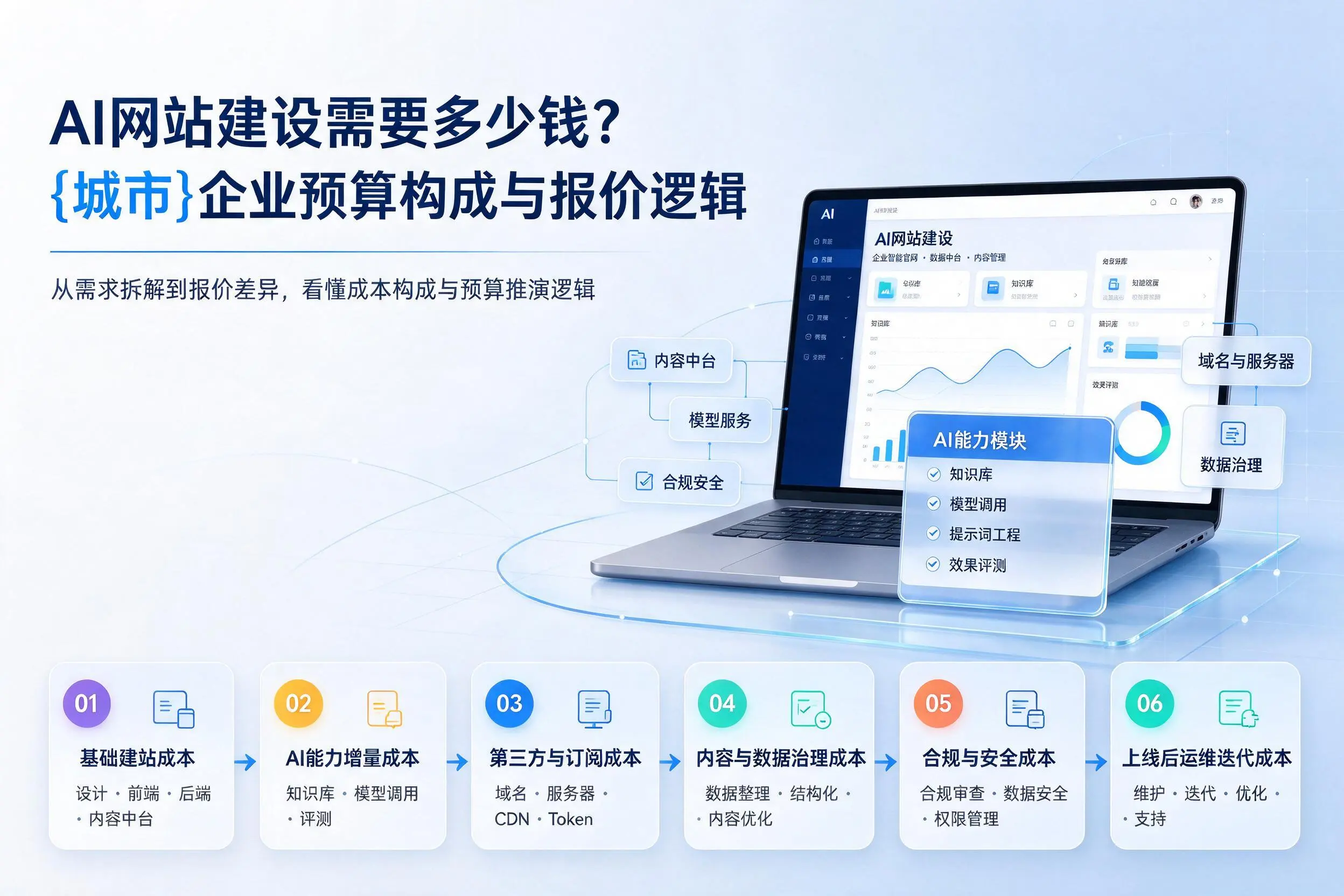 AI网站建设需要多少钱?济源企业预算构成与报价逻辑