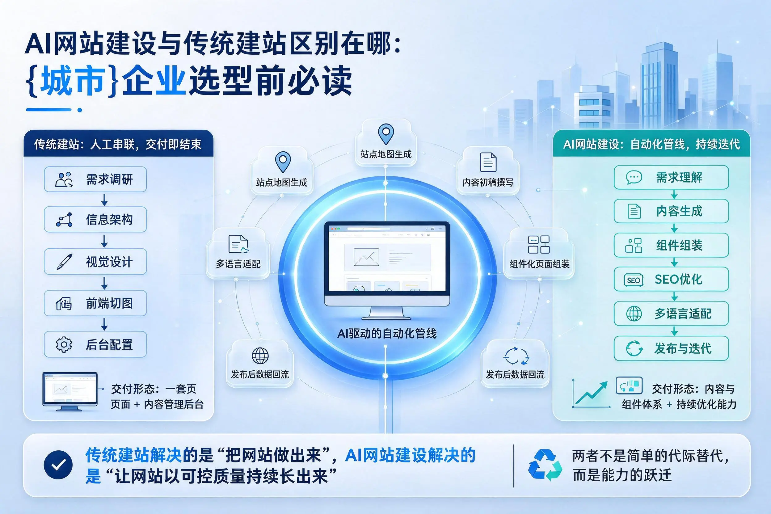 AI网站建设与传统建站区别在哪：济源企业选型前必读