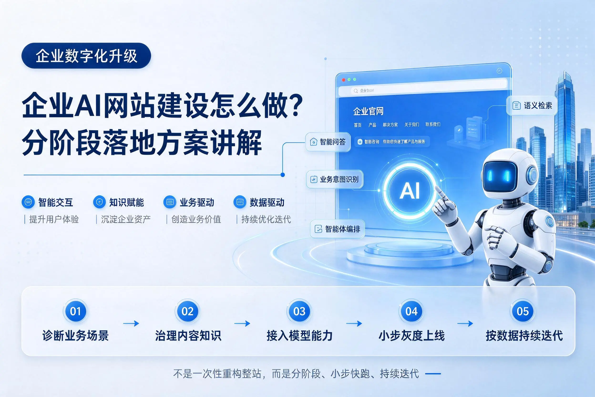 济源企业AI网站建设怎么做？分阶段落地方案讲解