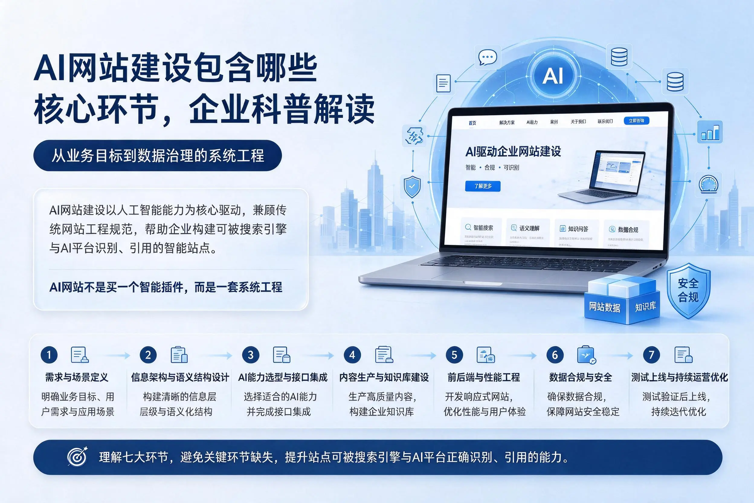 AI网站建设包含哪些核心环节,济源企业科普解读