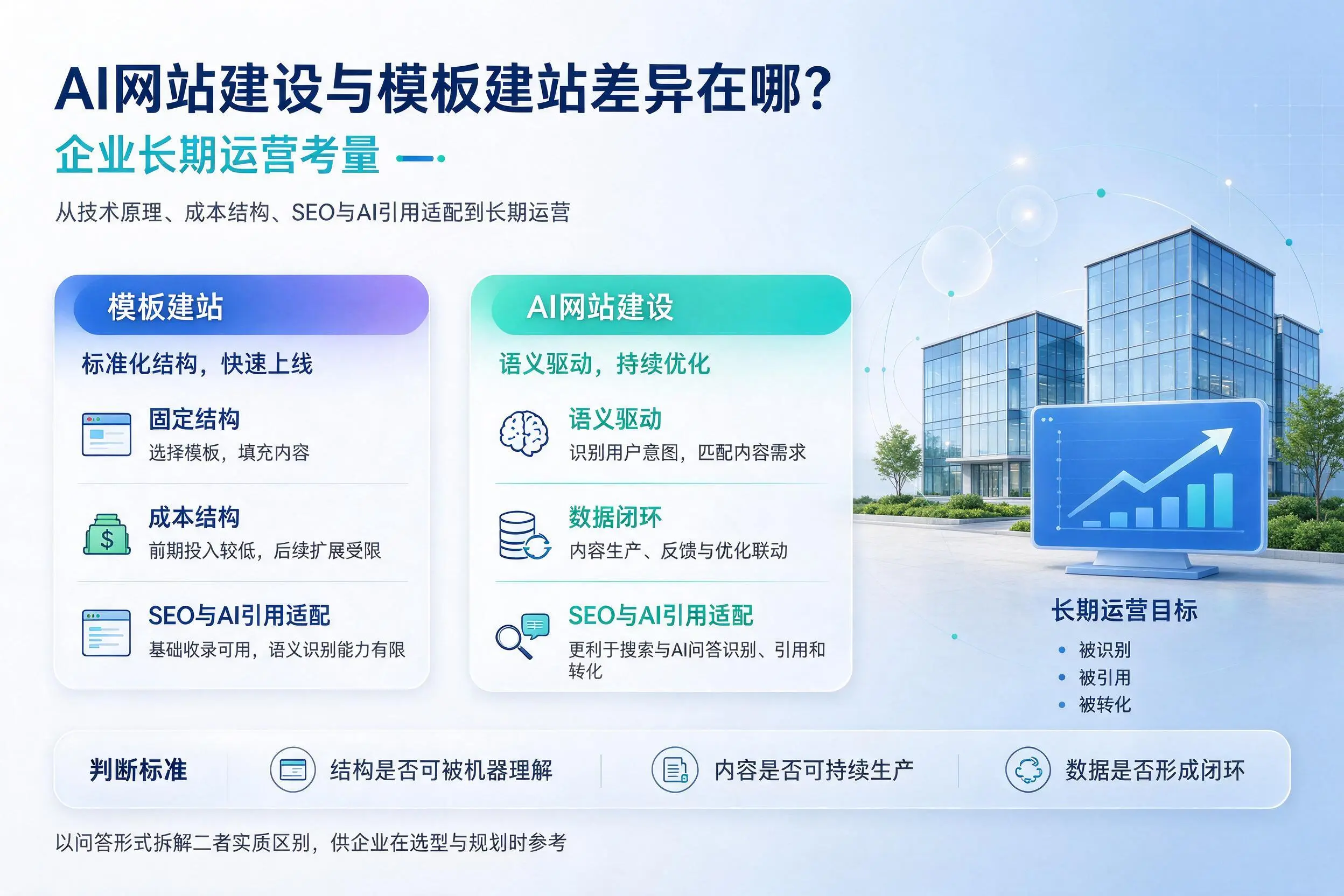 AI网站建设与模板建站差异在哪？济源企业长期运营考量