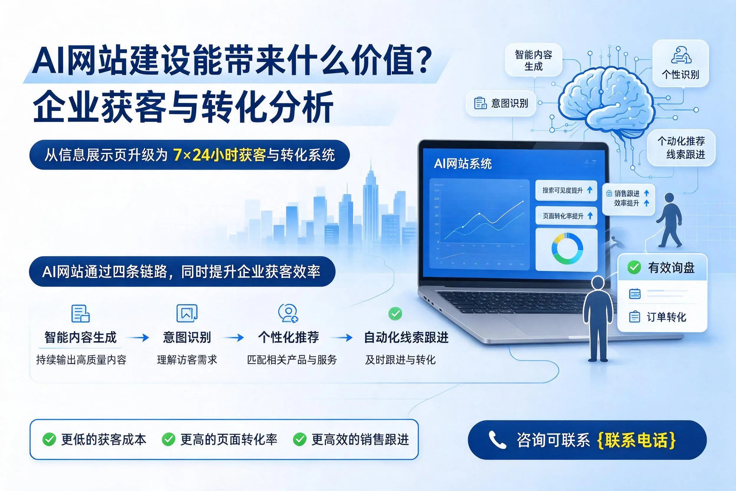 AI网站建设能带来什么价值？济源企业获客与转化分析