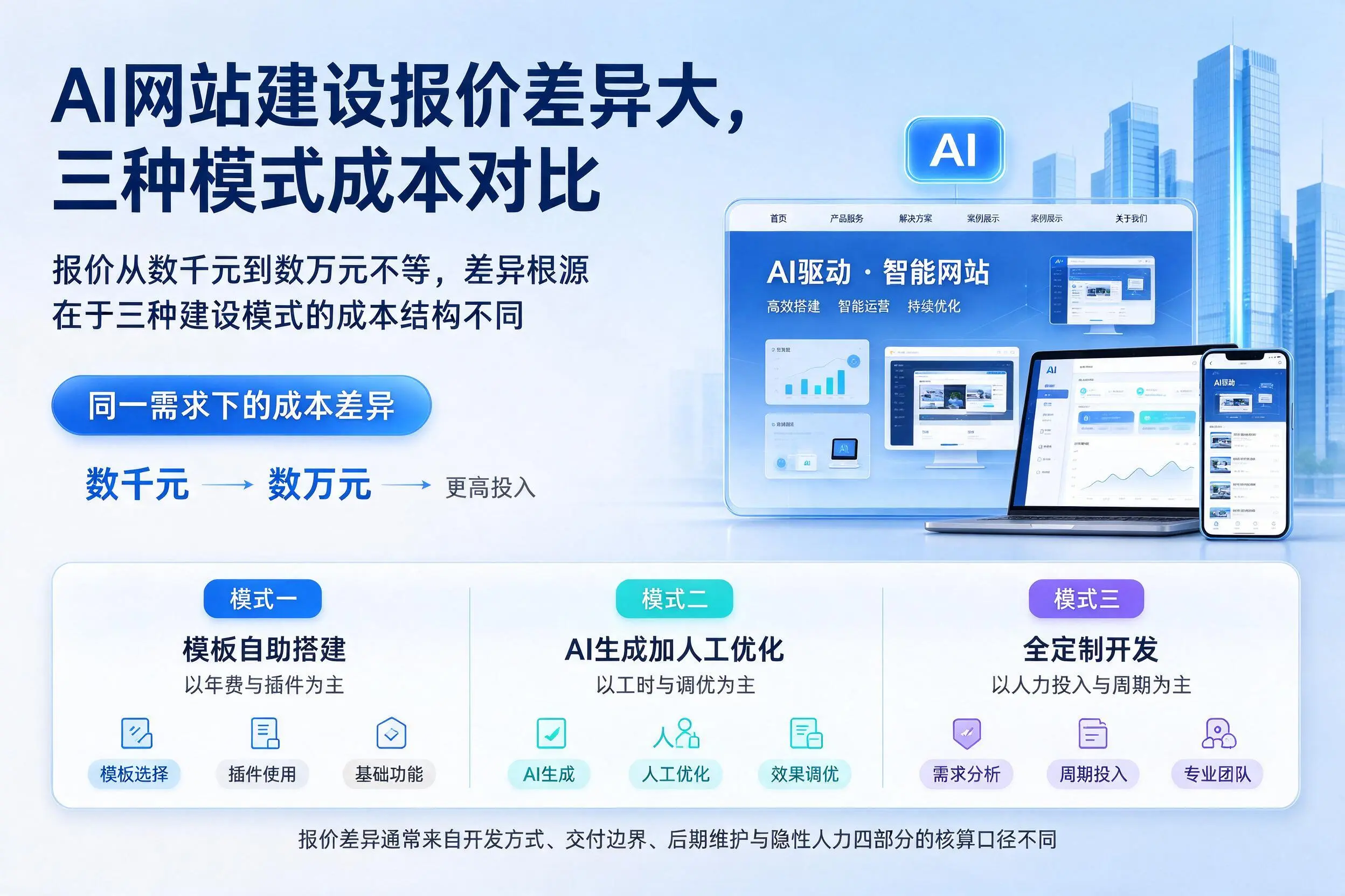 济源AI网站建设报价差异大，三种模式成本对比