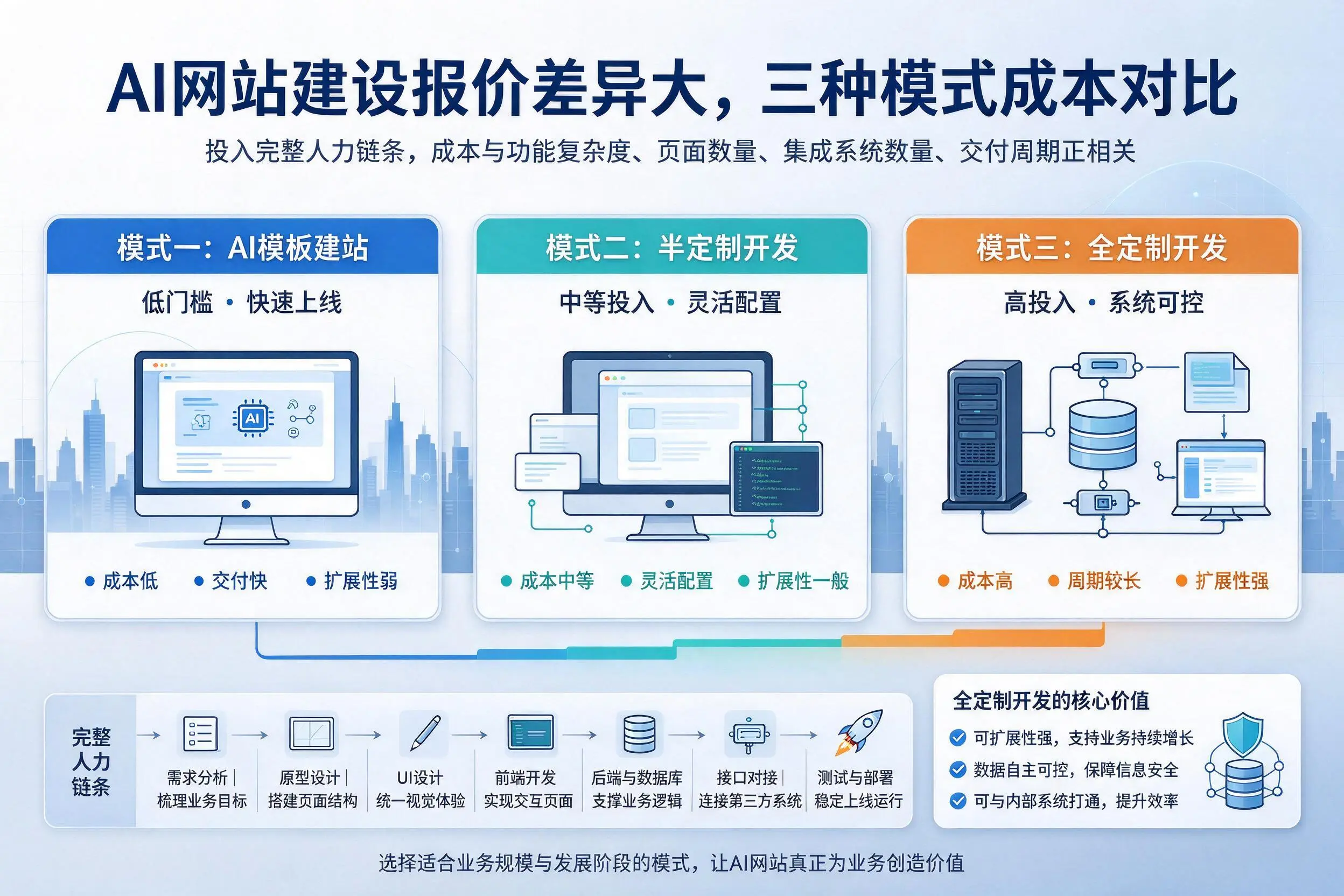济源AI网站建设报价差异大，三种模式成本对比