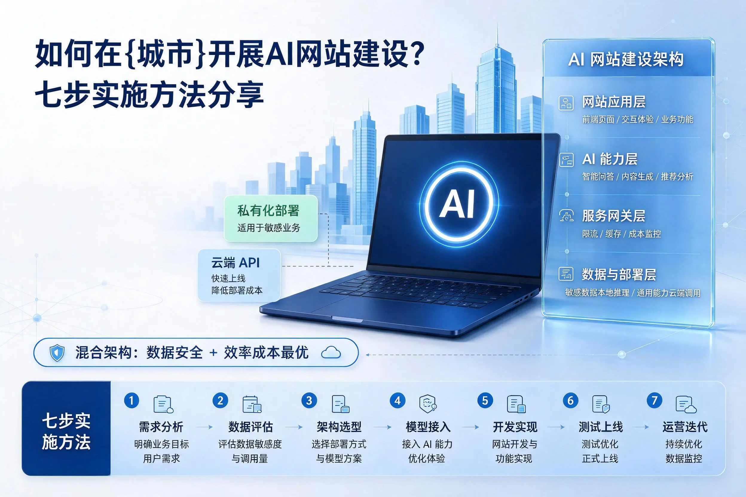 如何在济源开展AI网站建设?七步实施方法分享