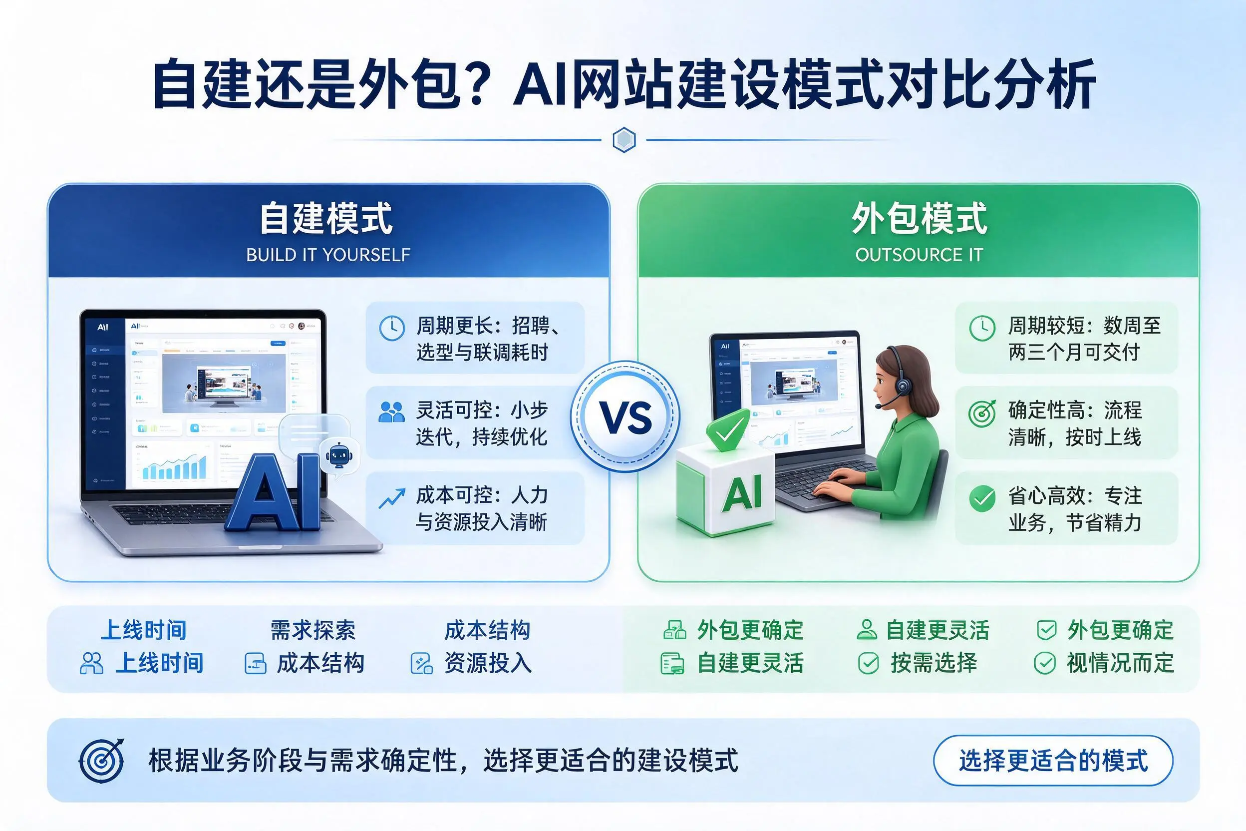 自建还是外包?济源AI网站建设模式对比分析