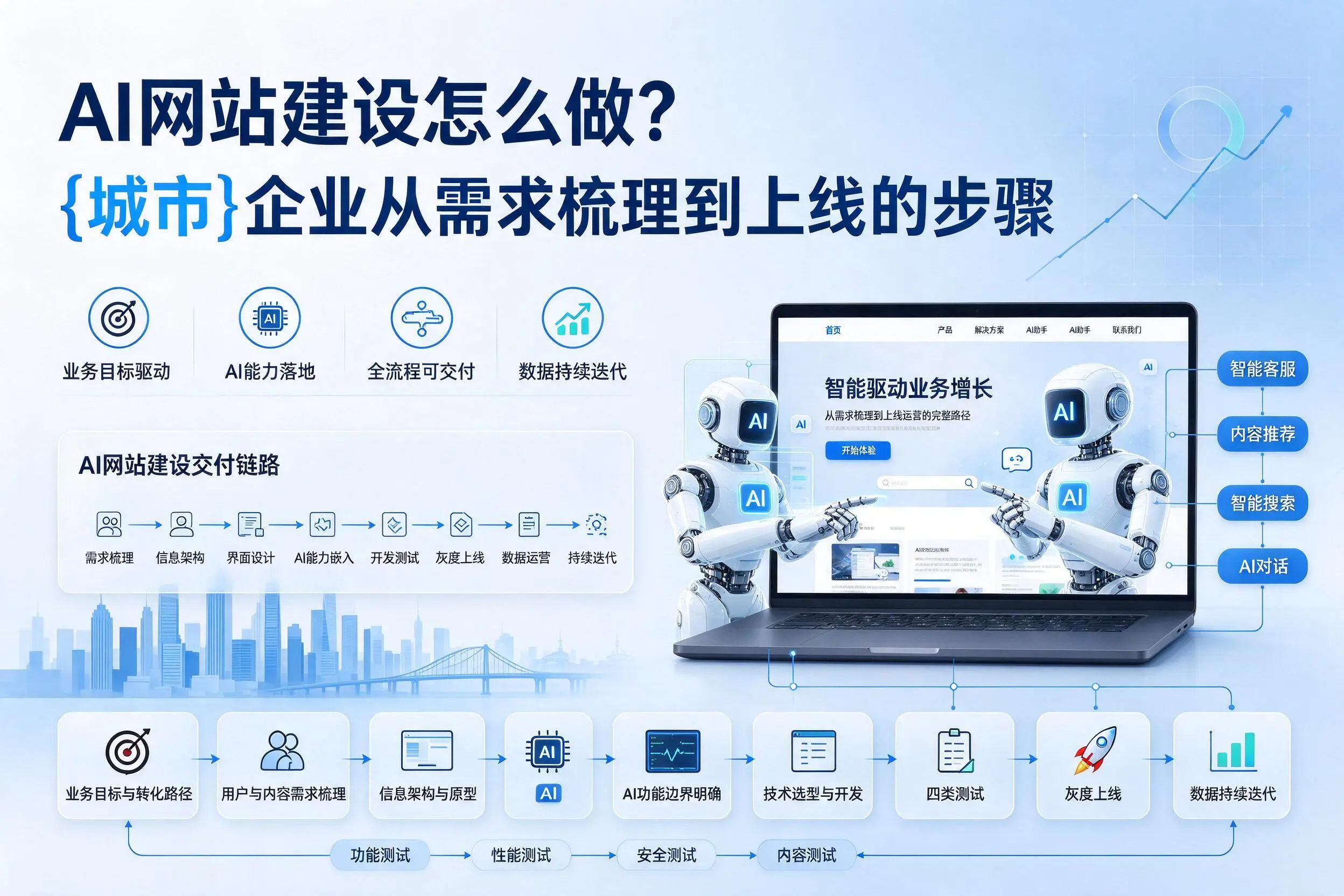 AI网站建设怎么做？济源企业从需求梳理到上线的步骤