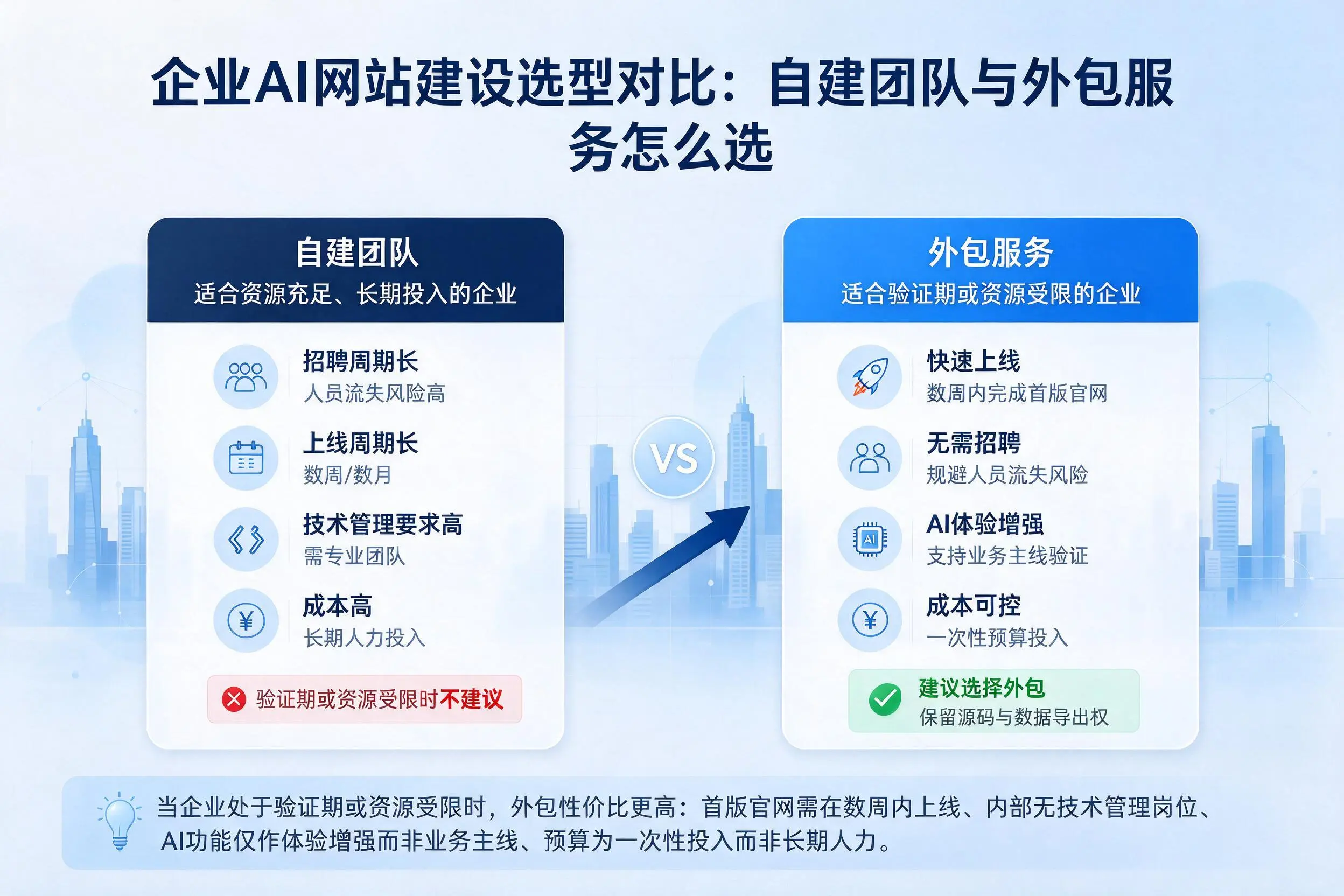 济源企业AI网站建设选型对比:自建团队与外包服务怎么选