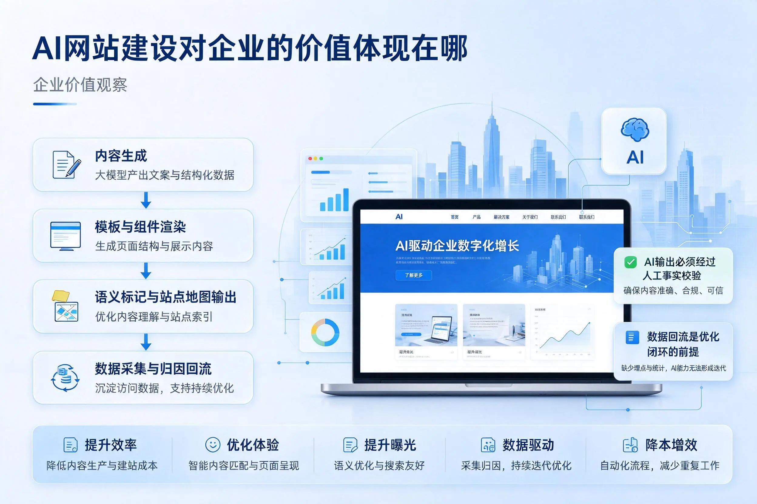 AI网站建设对企业的价值体现在哪,济源实践观察
