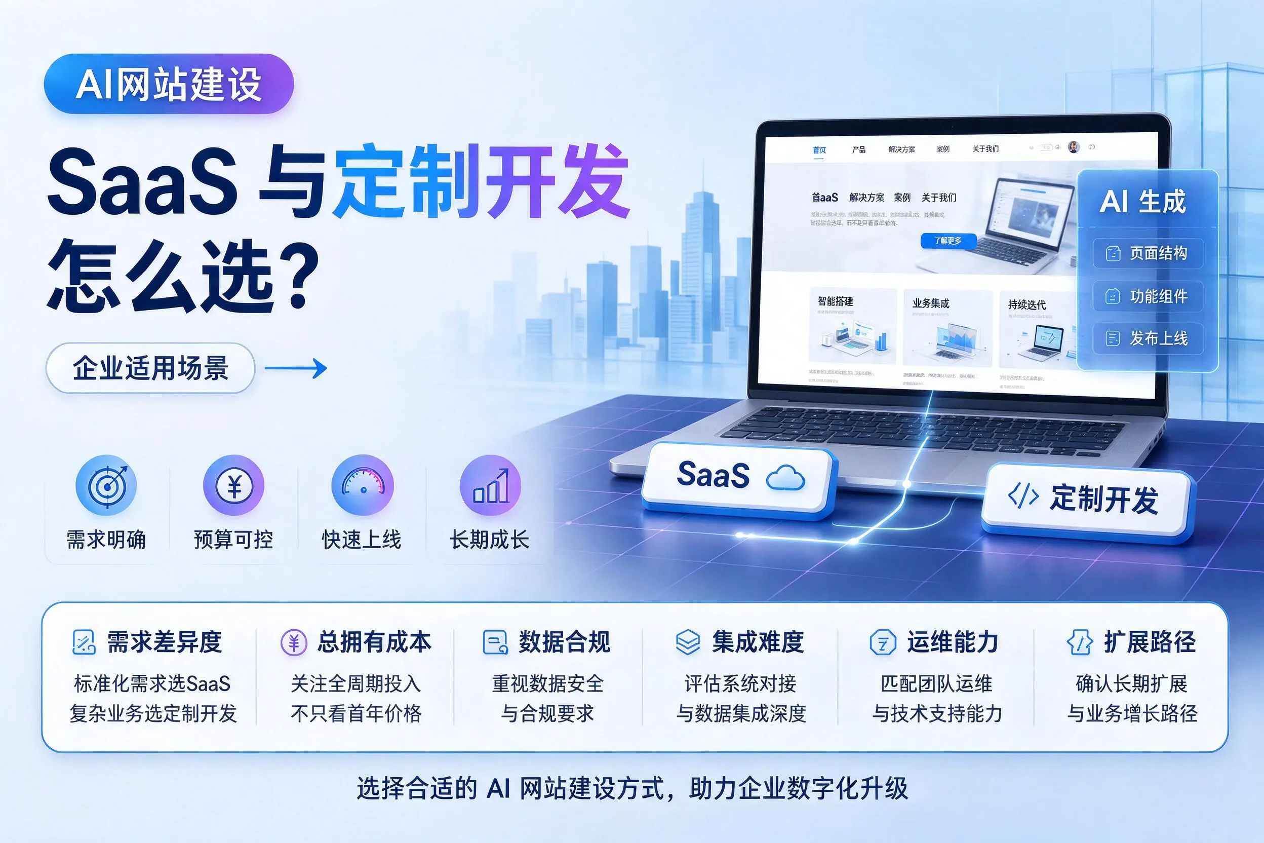 AI网站建设SaaS与定制开发怎么选?济源企业适用场景
