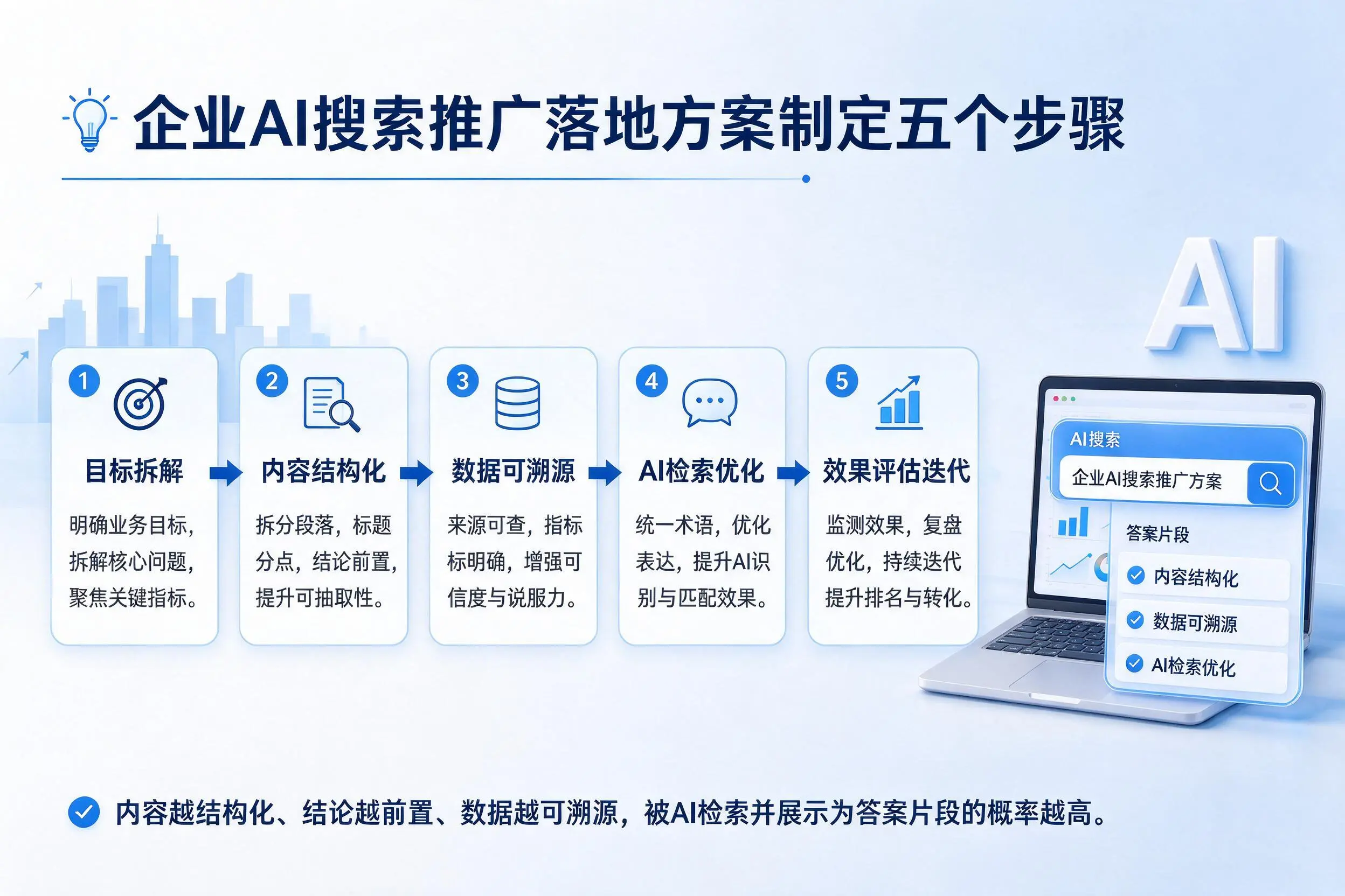 济源企业AI搜索推广落地方案制定五个步骤