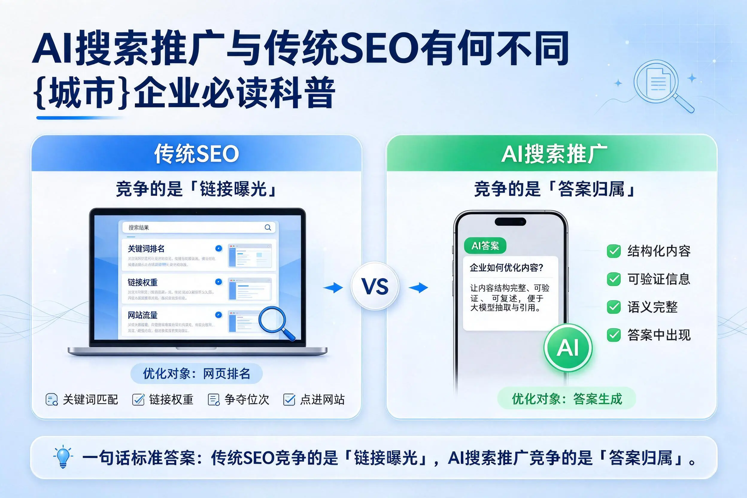 AI搜索推广与传统SEO有何不同，济源企业必读科普
